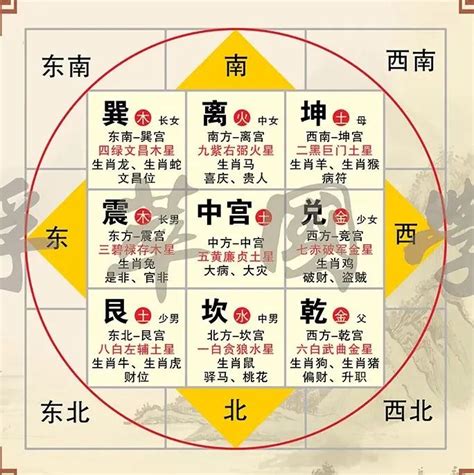 金剋木為財 八卦的方位